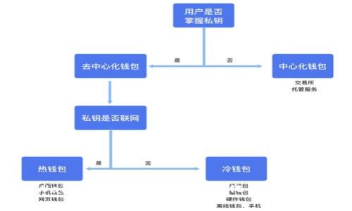 tpWallet:中心化与去中心化的深度解析